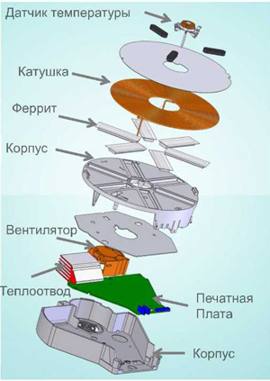 Достоинства индукционных плит индукционная плита как устроена